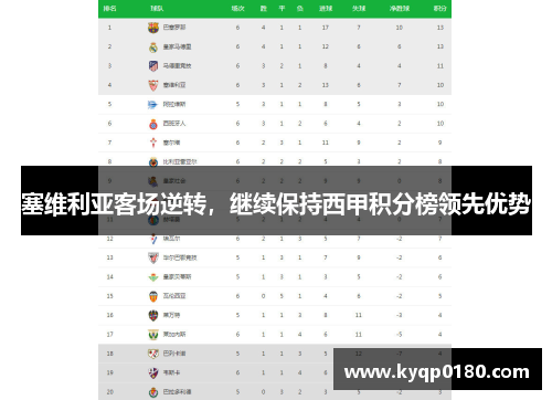 塞维利亚客场逆转，继续保持西甲积分榜领先优势